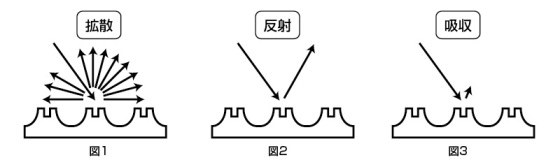 RS Diffusionの物理的三要素