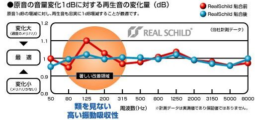 再生音の変化量