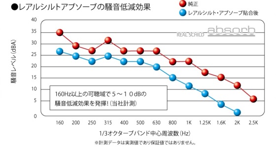 レアルシルトアブソーブの騒音低減効果