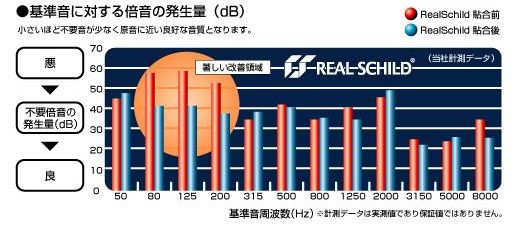 不要倍音の発生量