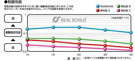 制振性能